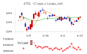 サイバーエージェントチャート