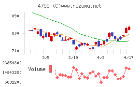 楽天グループチャート