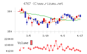 テー・オー・ダブリューチャート