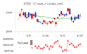 大塚商会チャート