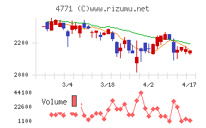 エフアンドエムチャート
