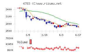 ＮＣＤチャート