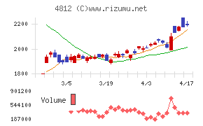 電通総研チャート