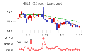 ＡＣＣＥＳＳチャート
