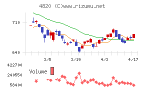 ＥＭシステムズチャート