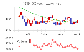 ＷＯＷＯＷチャート