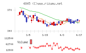 スカラチャート