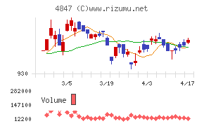インテリジェント　ウェイブチャート