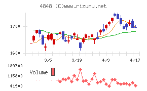 フルキャストホールディングスチャート