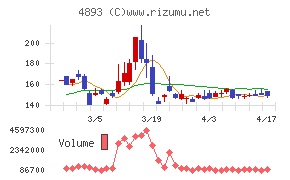 ノイルイミューン・バイオテックチャート