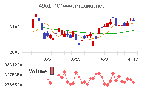 富士フイルムホールディングスチャート