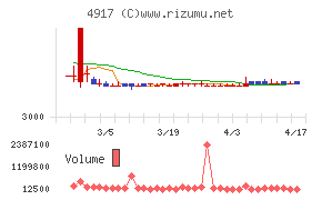 マンダムチャート