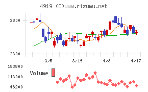 ミルボンチャート