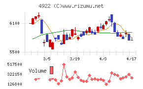 コーセーホールディングスチャート