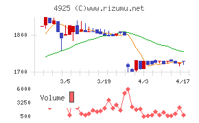 ハーバー研究所チャート