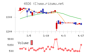 シーボンチャート