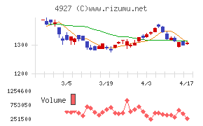 ポーラ・オルビスホールディングスチャート