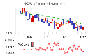 ノエビアホールディングスチャート