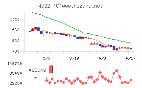 アルマードチャート