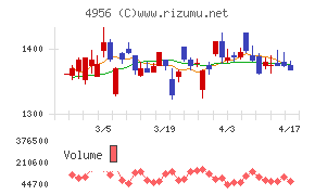 コニシチャート