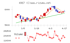 小林製薬チャート
