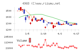 荒川化学工業チャート