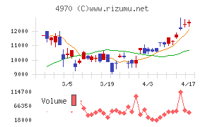 東洋合成工業チャート