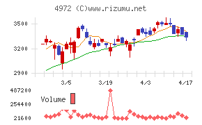 綜研化学チャート