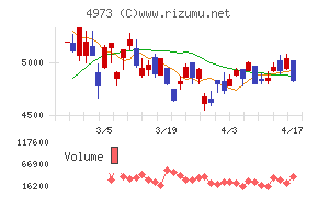 日本高純度化学チャート