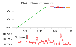 タカラバイオチャート