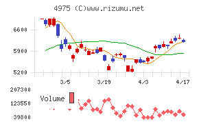 ＪＣＵチャート