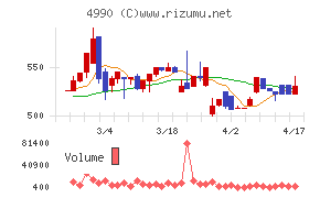 昭和化学工業チャート