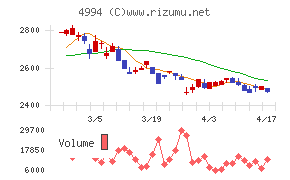 大成ラミックグループチャート