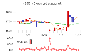 サンケイ化学チャート