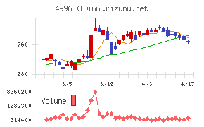 クミアイ化学工業チャート