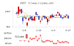 日本農薬チャート