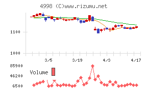 フマキラーチャート