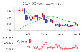 日本精蝋チャート