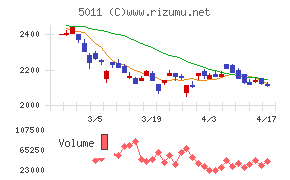 ニチレキグループチャート