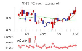 ユシロチャート