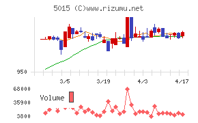 ビーピー・カストロールチャート