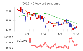 ＭＯＲＥＳＣＯチャート