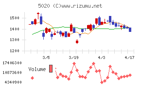 ＥＮＥＯＳホールディングス