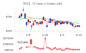 コスモエネルギーホールディングスチャート