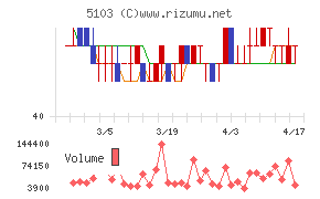 昭和ホールディングスチャート