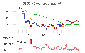 ＴＯＹＯ　ＴＩＲＥチャート