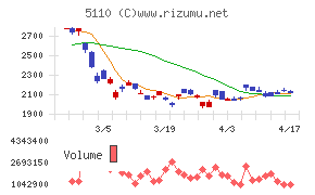 住友ゴム工業チャート