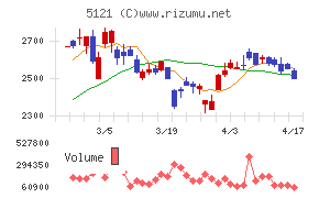 藤倉コンポジットチャート