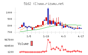 朝日ラバーチャート