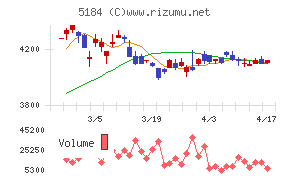 ニチリンチャート